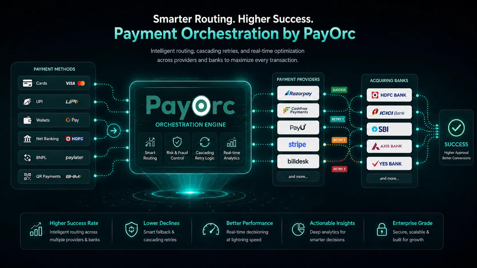 PayOrc payment orchestration flowchart visual