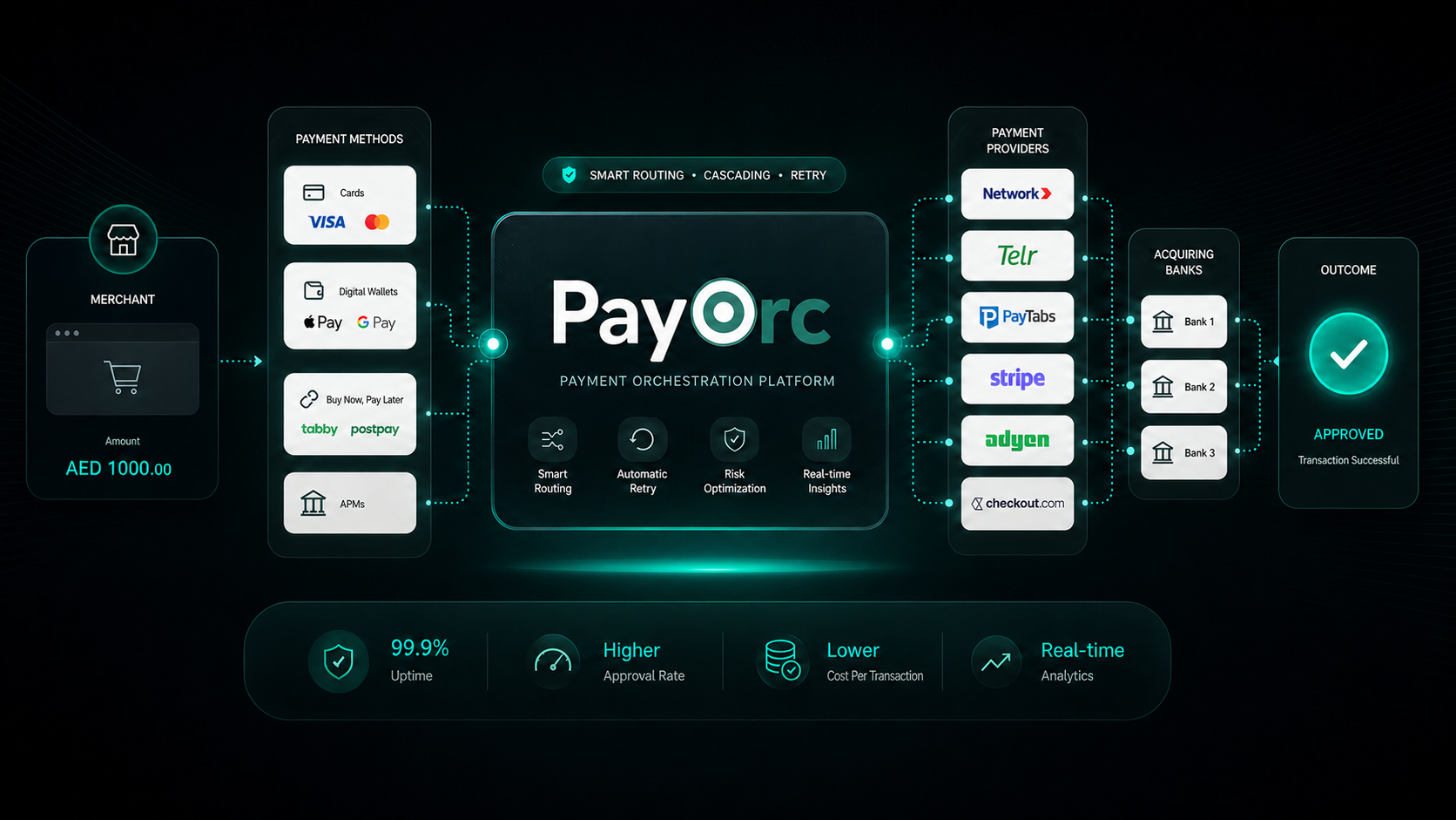 PayOrc platform hero visual