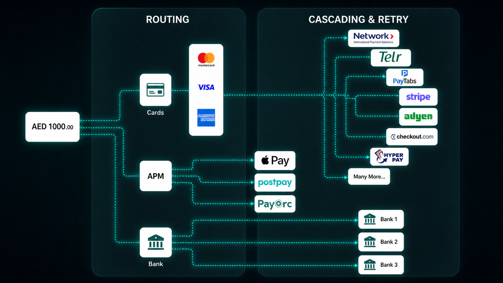 Reference routing and cascading retry chart