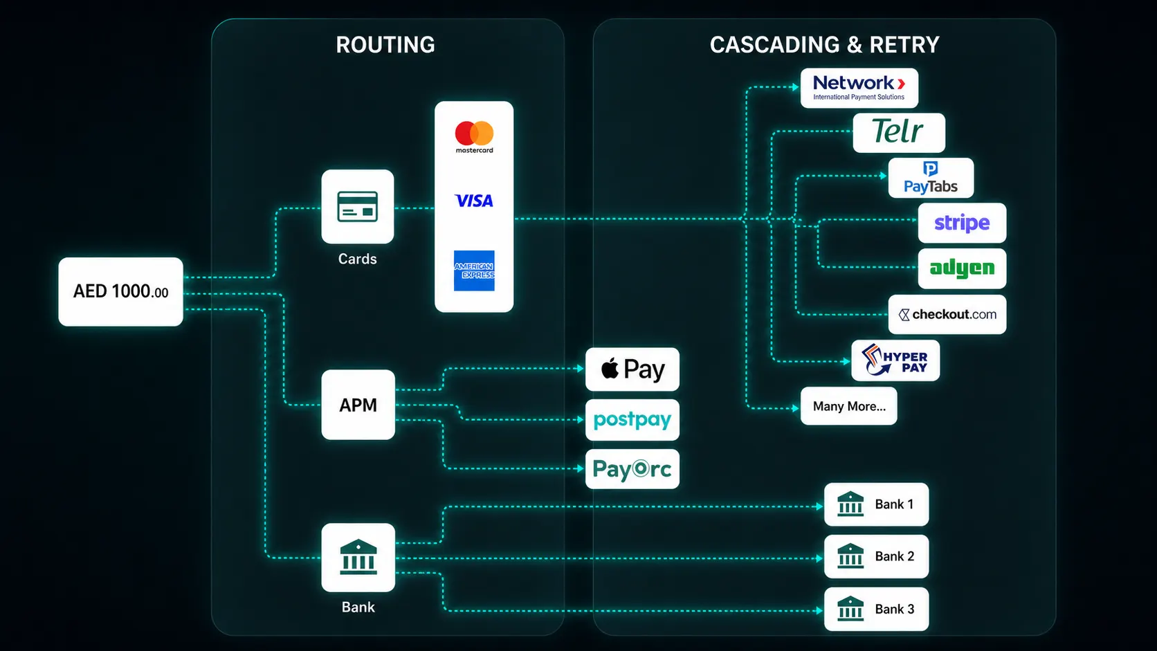 Reference routing and cascading retry chart
