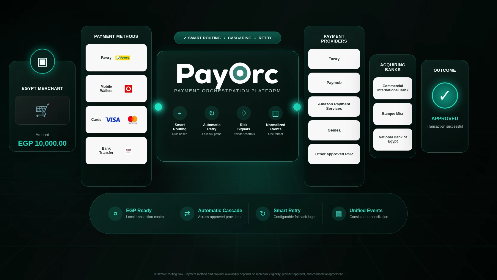 PayOrc Egypt payment orchestration routing across EGP methods, providers, and acquiring banks