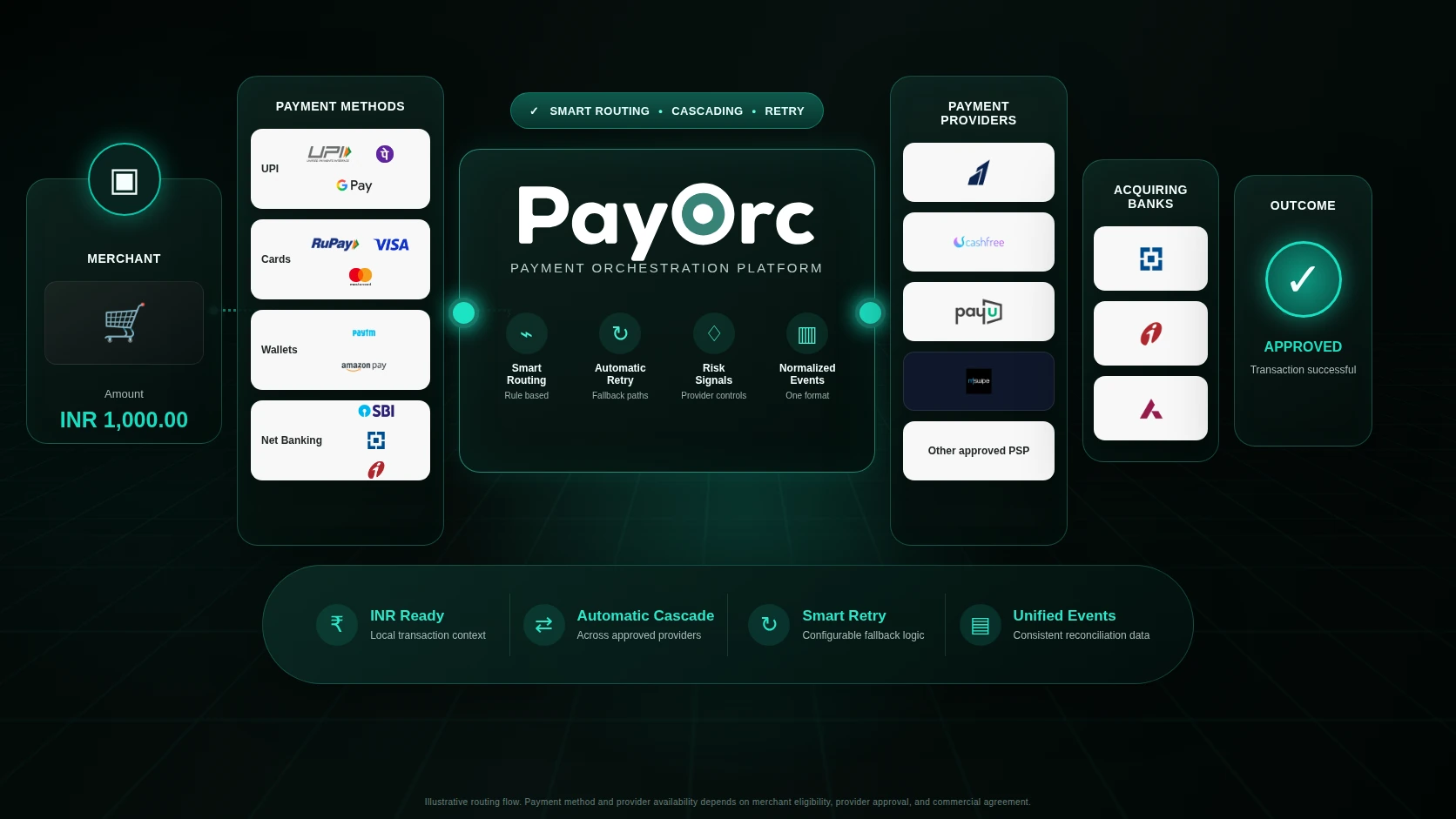PayOrc India payment orchestration routing across INR methods, providers, and acquiring banks