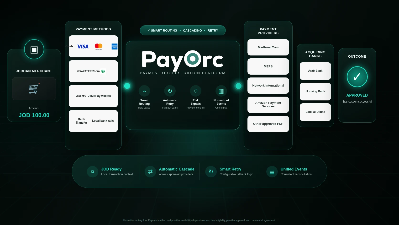 PayOrc Jordan payment orchestration routing across JOD methods, providers, and acquiring banks