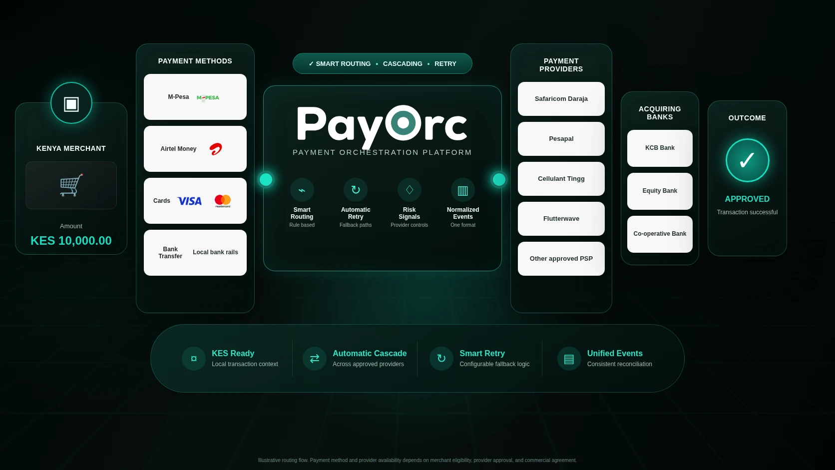 PayOrc Kenya payment orchestration routing across KES methods, providers, and acquiring banks