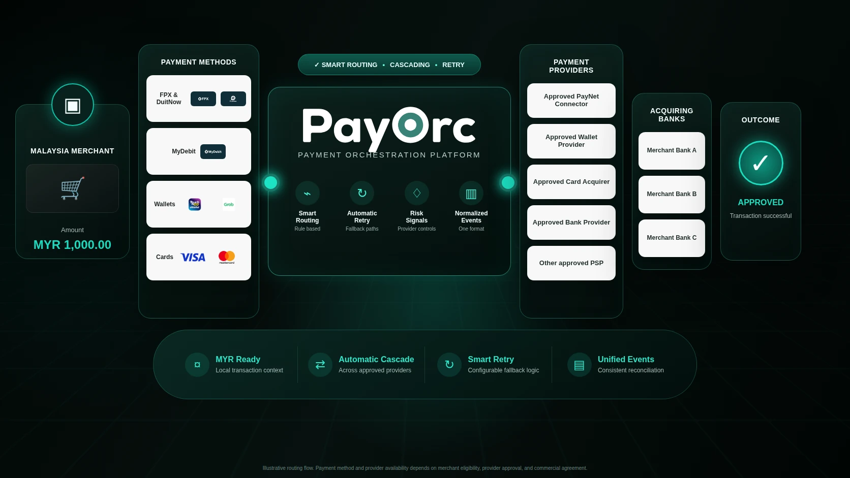 PayOrc Malaysia payment orchestration routing across MYR methods, PayNet schemes, wallets, providers, and acquiring banks