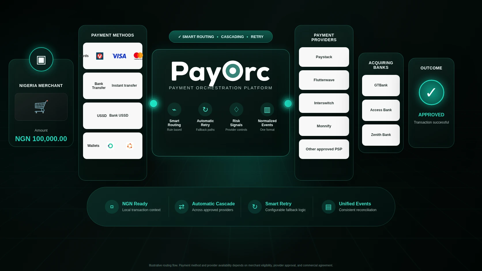 PayOrc Nigeria payment orchestration routing across NGN methods, providers, and acquiring banks
