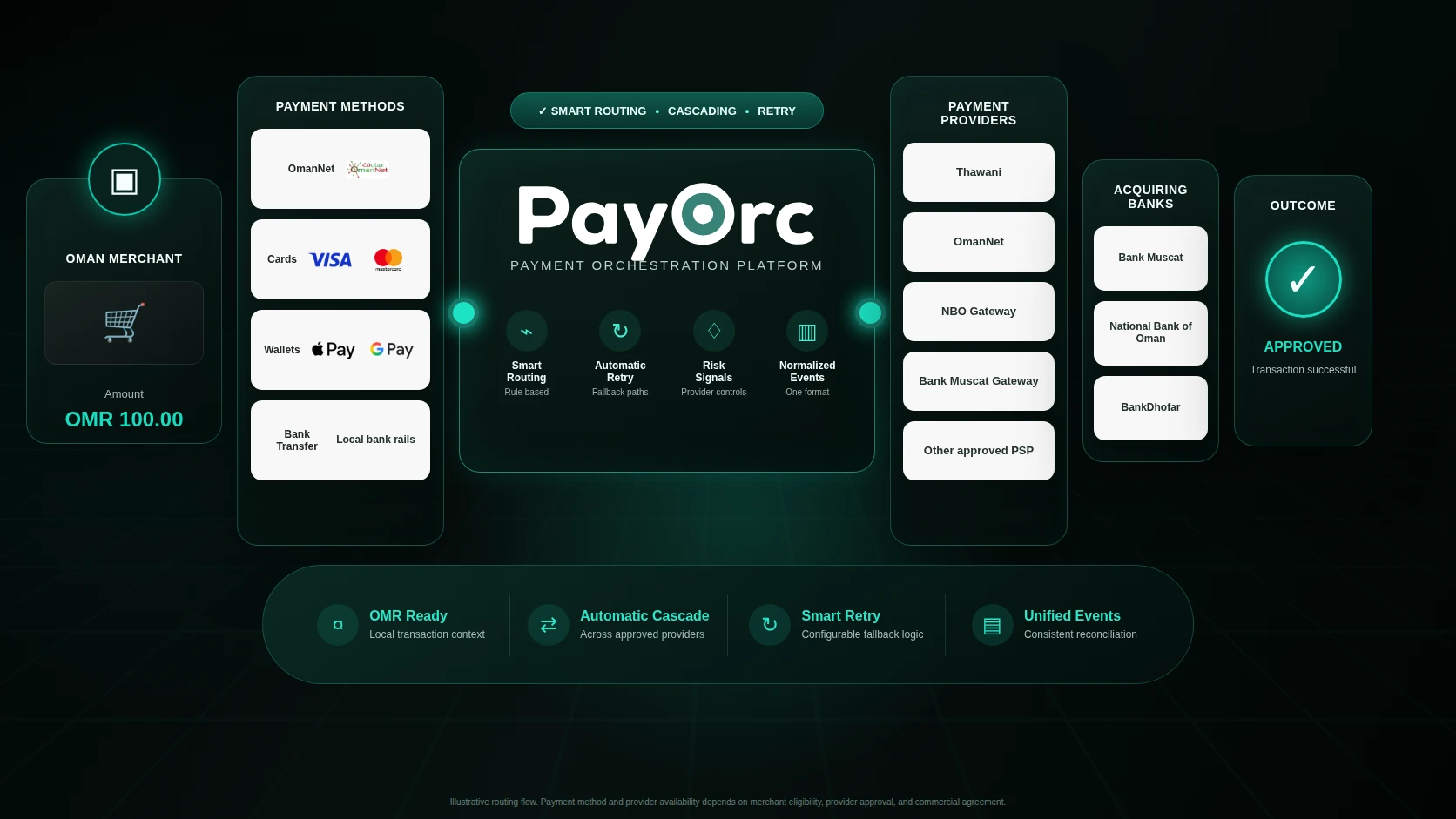PayOrc Oman payment orchestration routing across OMR methods, providers, and acquiring banks