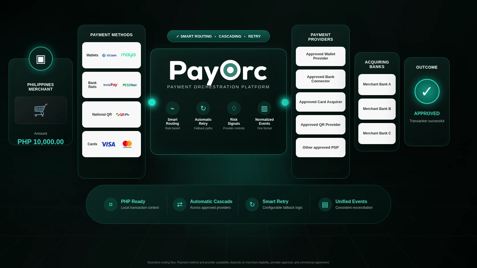 PayOrc Philippines payment orchestration routing across PHP methods, wallets, providers, and acquiring banks