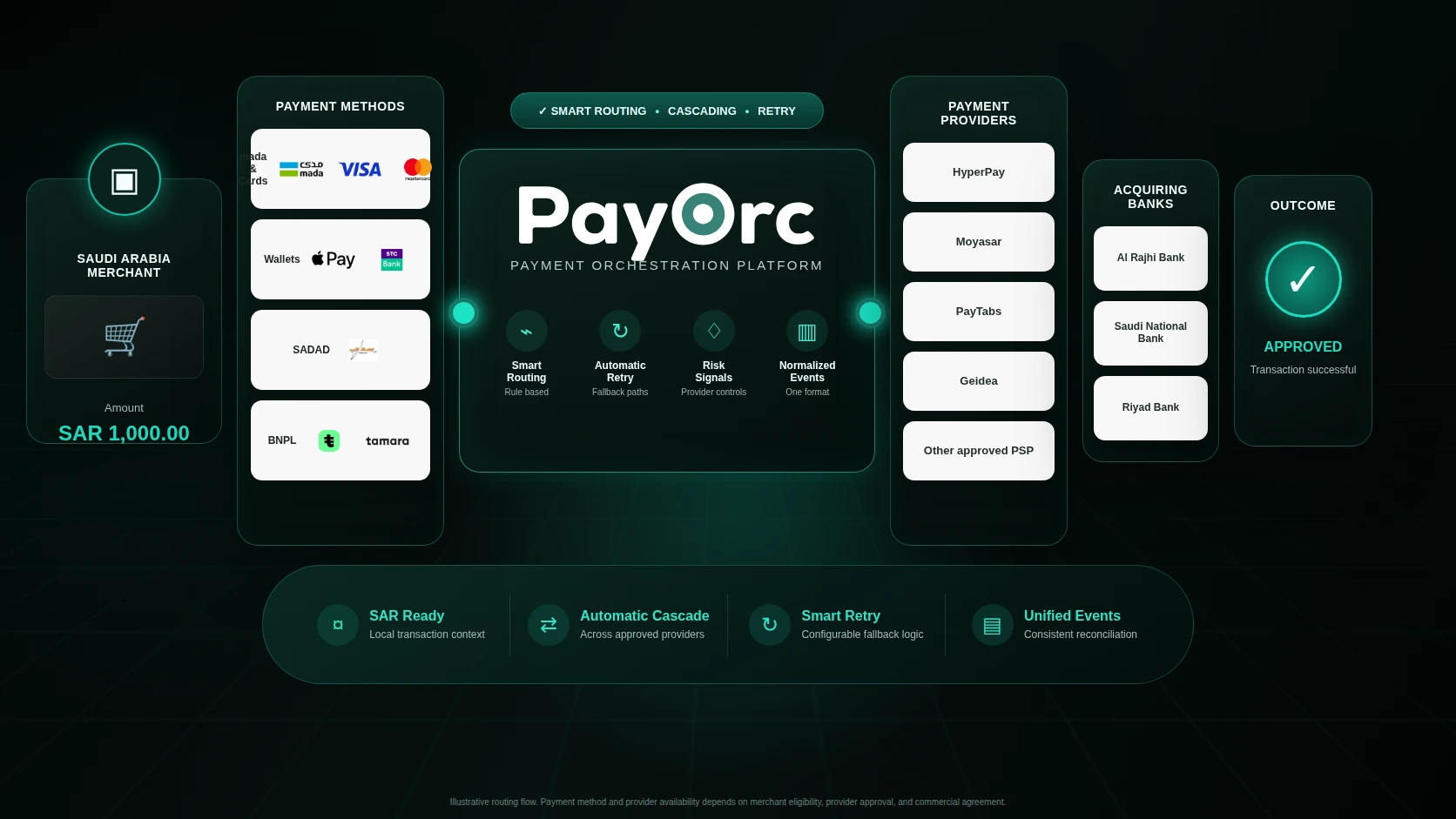 PayOrc Saudi Arabia payment orchestration routing across SAR methods, providers, and acquiring banks