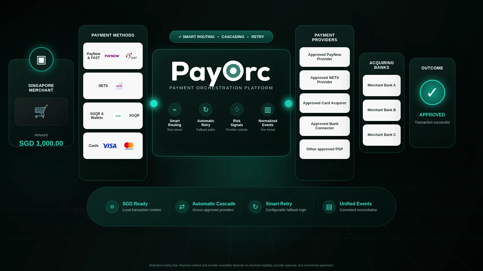 PayOrc Singapore payment orchestration routing across SGD methods, PayNow, FAST, NETS, SGQR, providers, and acquiring banks